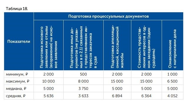 Расходы на подготовку документов