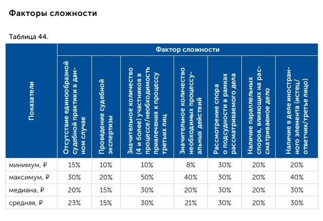 Повышенная сложность дела