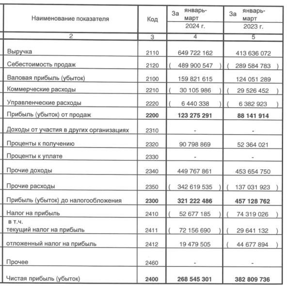 Разб0рка выставки Сургутнефтегаза РАН в первом квартале 24. ветераны дивидендного проекта!