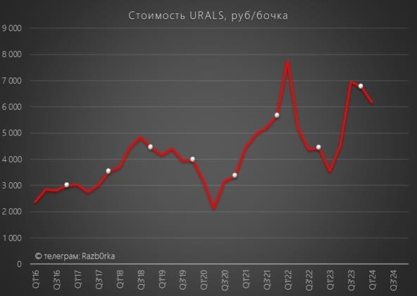 Разб0рка выставки Сургутнефтегаза РАН в первом квартале 24. ветераны дивидендного проекта!