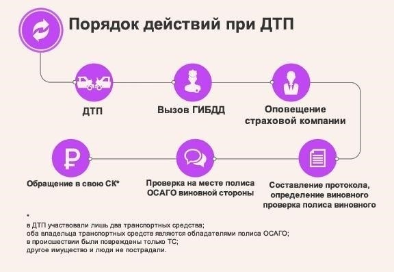 Что покрывает ОСАГО? Разбивка страховых защит