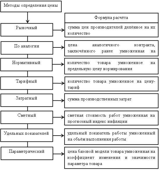 Методы выявления завышенных цен в государственных контрактах