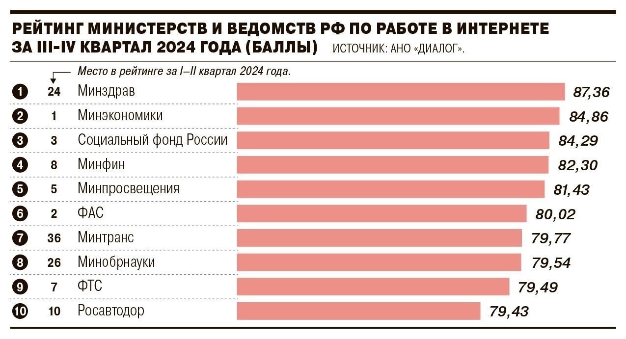 Обзор онлайн-представительства министерства
