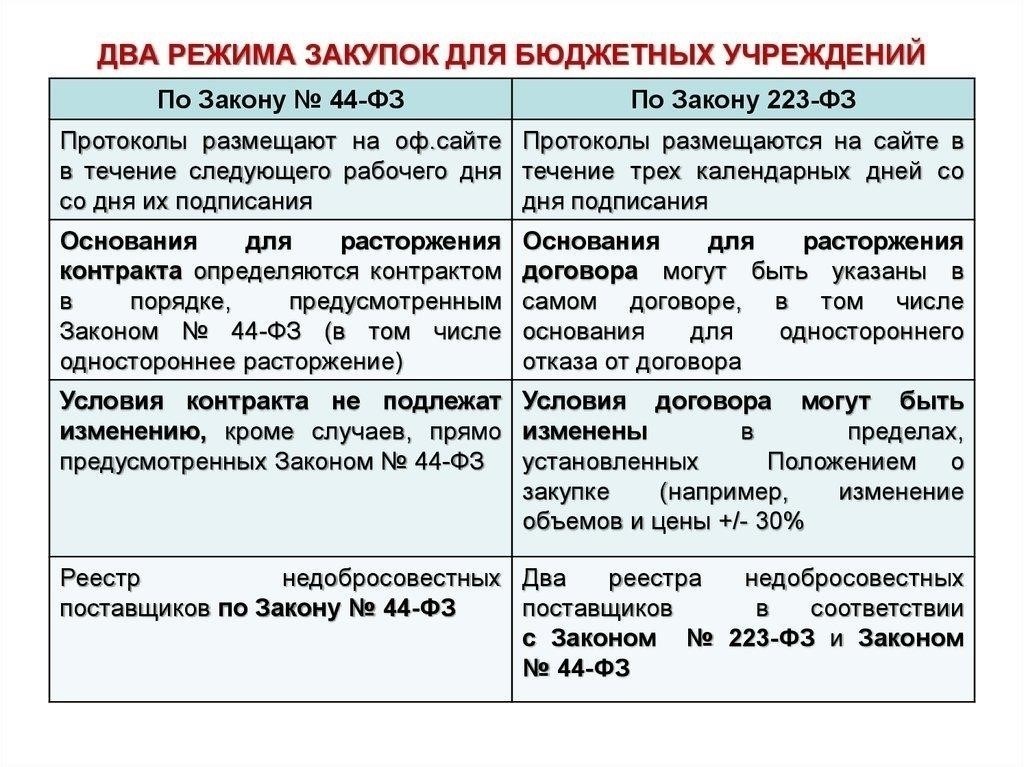 Основные различия между положениями 223-ФЗ и Гражданского кодекса о расторжении договора