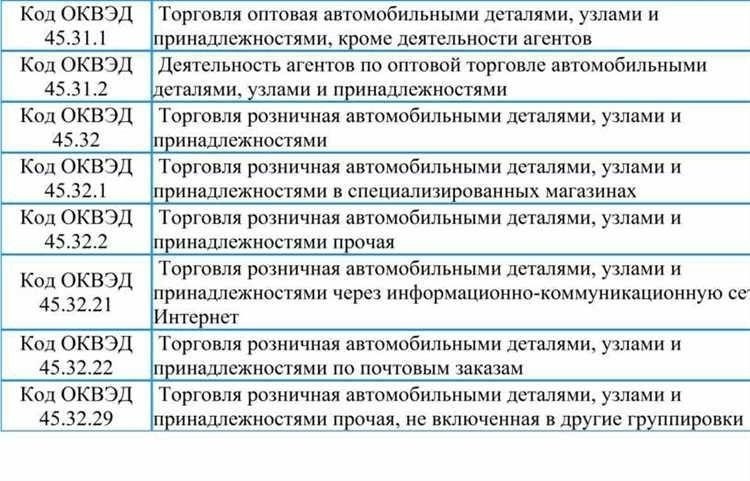 Основные виды деятельности, охватываемые ОКВЭД 46.73