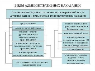 Правовые основания для административных наказаний