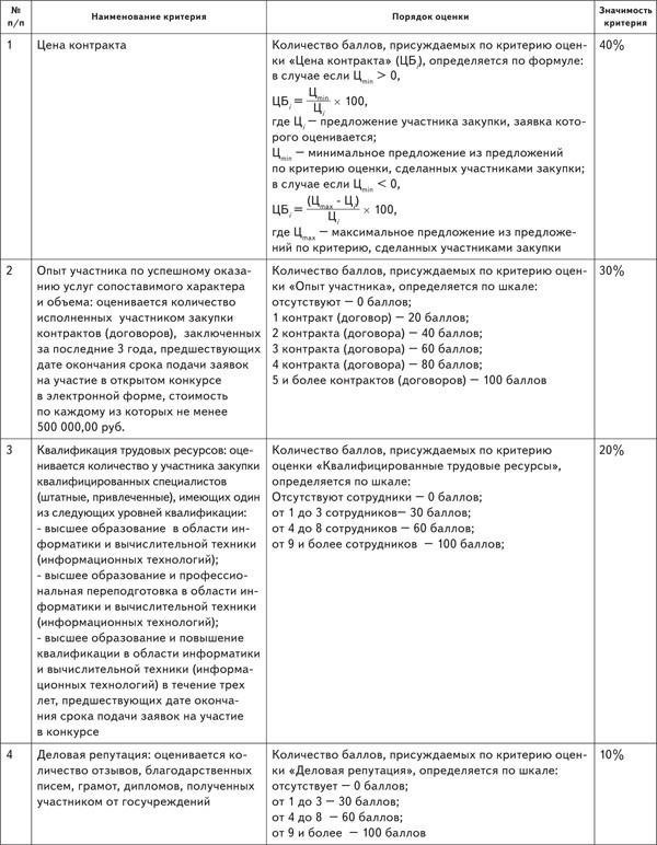 Признаки сговора в тендерных процессах