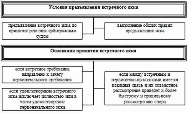 Требования к подаче встречного иска в упрощенном судопроизводстве