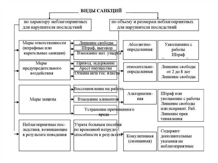 Виды правонарушений и связанные с ними санкции