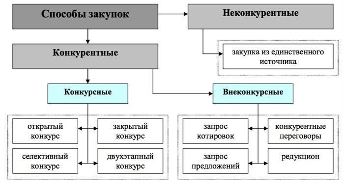 Как выбрать способ закупки?