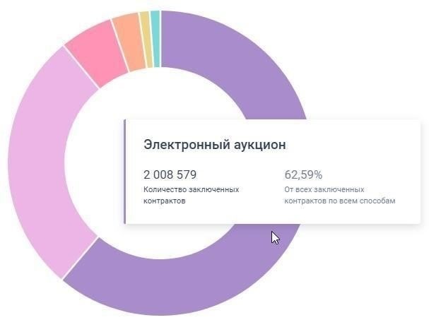 Преимущества и недостатки использования электронных аукционов