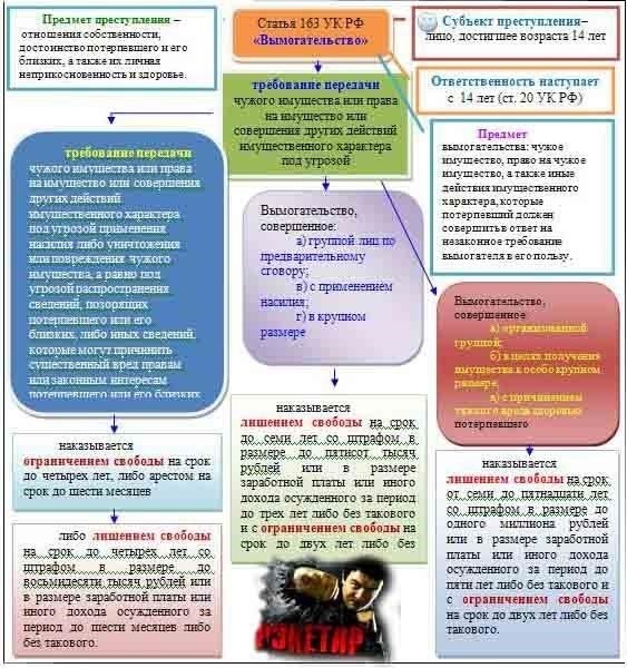 Что представляет собой вымогательство по статье 163?