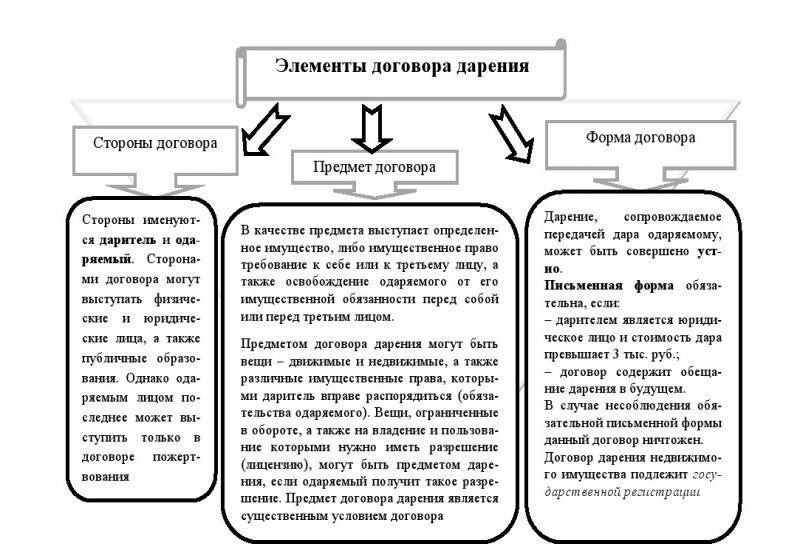 Договор дарения и договор дарения: основные различия