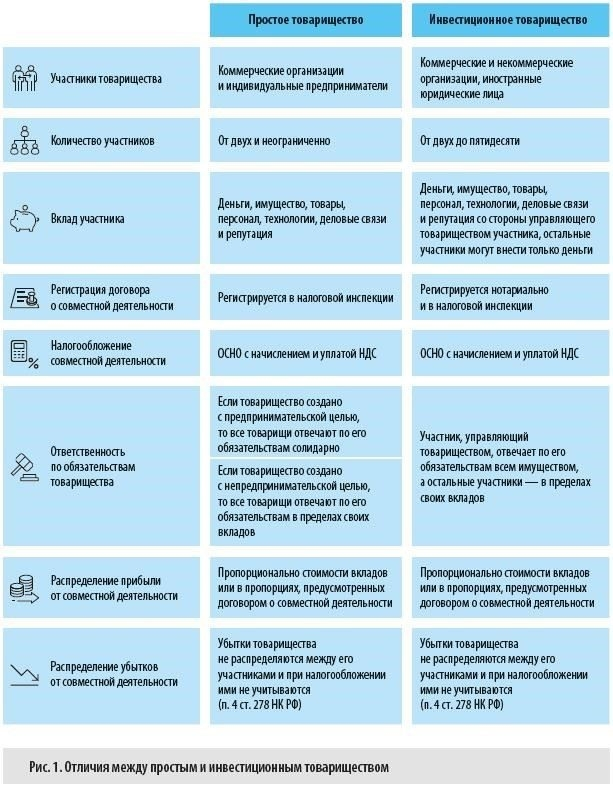 Преимущества договора простого товарищества: Особенности и примеры