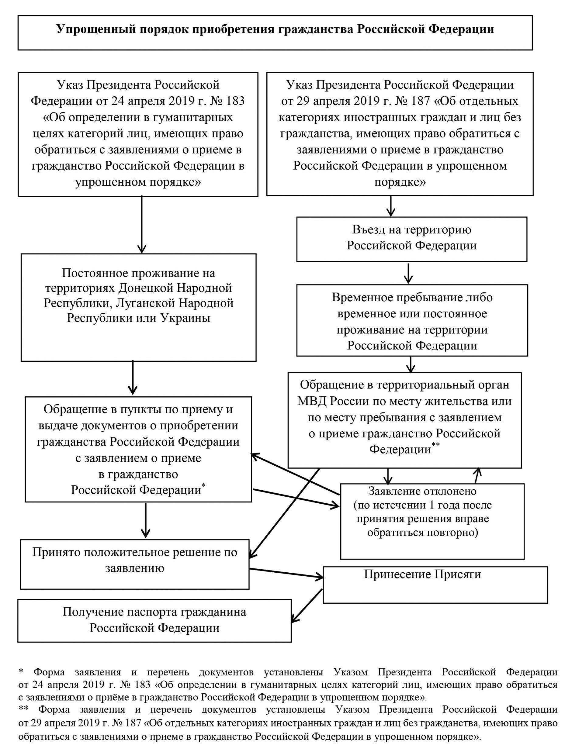 Документы, необходимые для получения российского гражданства по упрощенной схеме