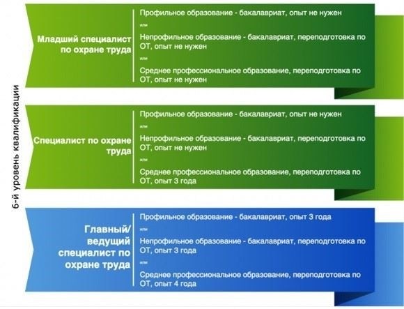 Какие требования к специалисту по ОТ содержит профстандарт