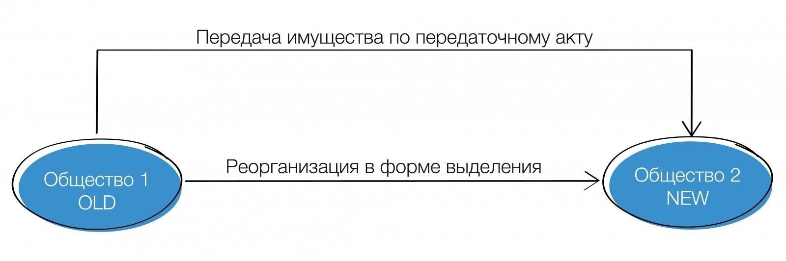 Финансовые и налоговые последствия передачи имущества для ООО и учредителя