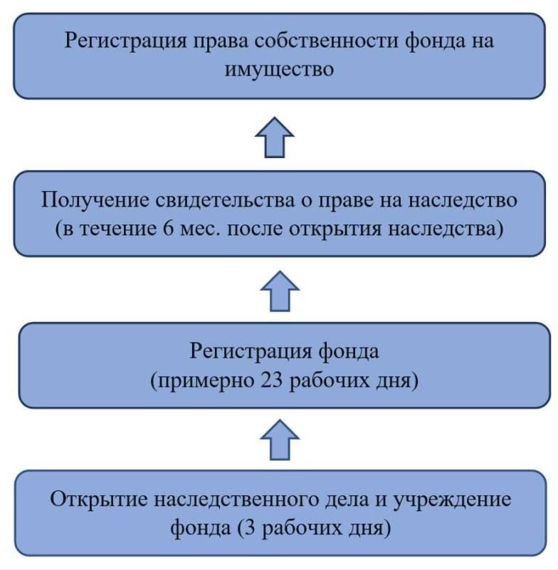 Использование имущества или активов для погашения наследственных обязательств