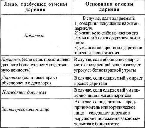 Юридические последствия отмены или изменения договора дарения