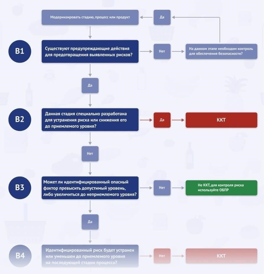 Как избежать штрафов за несоблюдение обновленных процедур HACCP