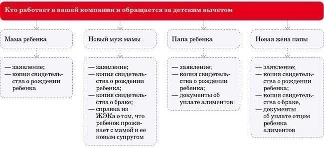 Как налоговые вычеты влияют на различные виды доходов