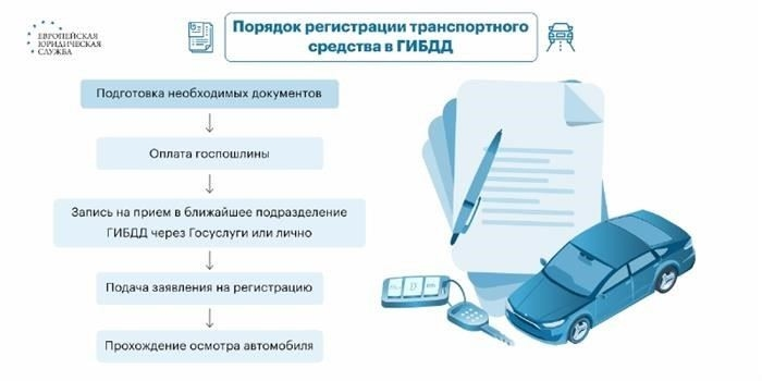Необходимость снятия автомобиля с регистрации без документов