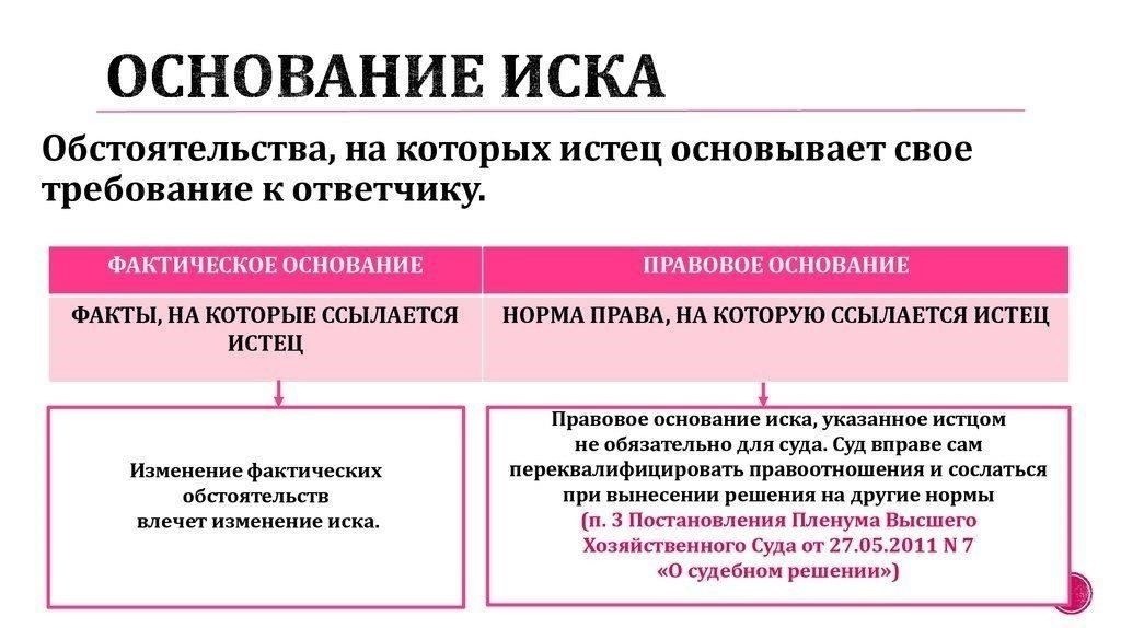 Как правильно определить предмет и основание иска