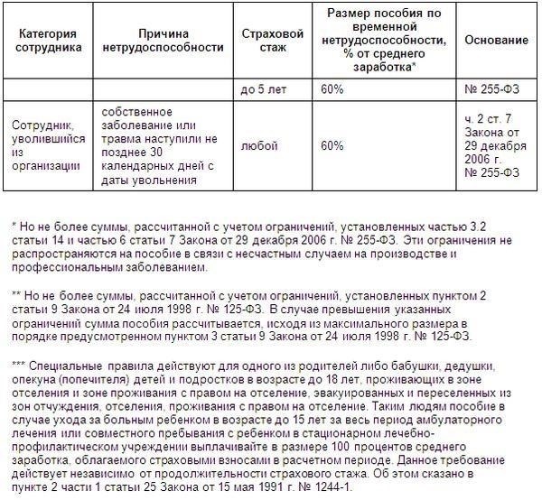 Как рассчитать больничный лист для сотрудников на основе минимальной заработной платы
