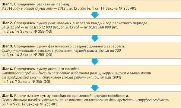 Как рассчитать продолжительность больничного листа и рабочих периодов