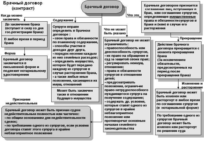 Как российские суды относятся к брачным договорам