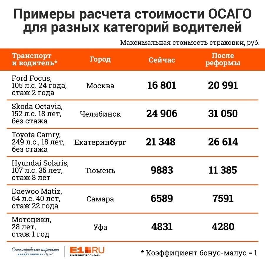 Как сравнить цены на ОСАГО на разных платформах