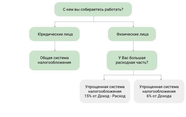 Как торговые сборы влияют на выбор между методами вычета доходов и расходов