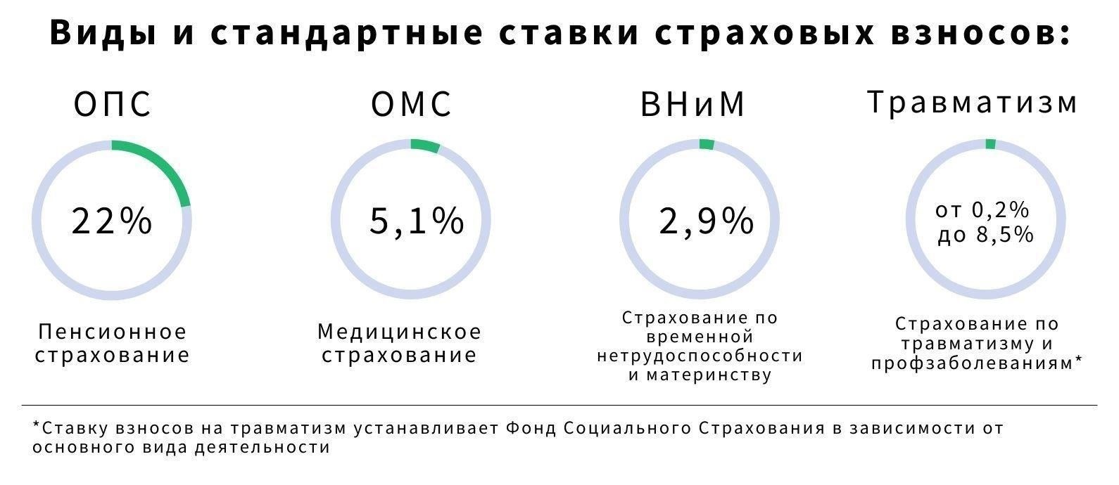 Как учитывать зарплату сотрудников и взносы в фонд социального страхования