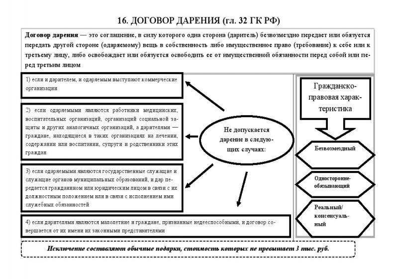 Как включить в договор дарения отлагательные или разрешительные условия