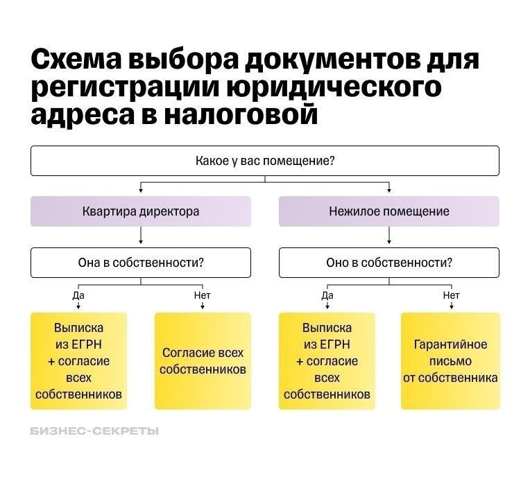 Как зарегистрировать бизнес-адрес для ООО в России