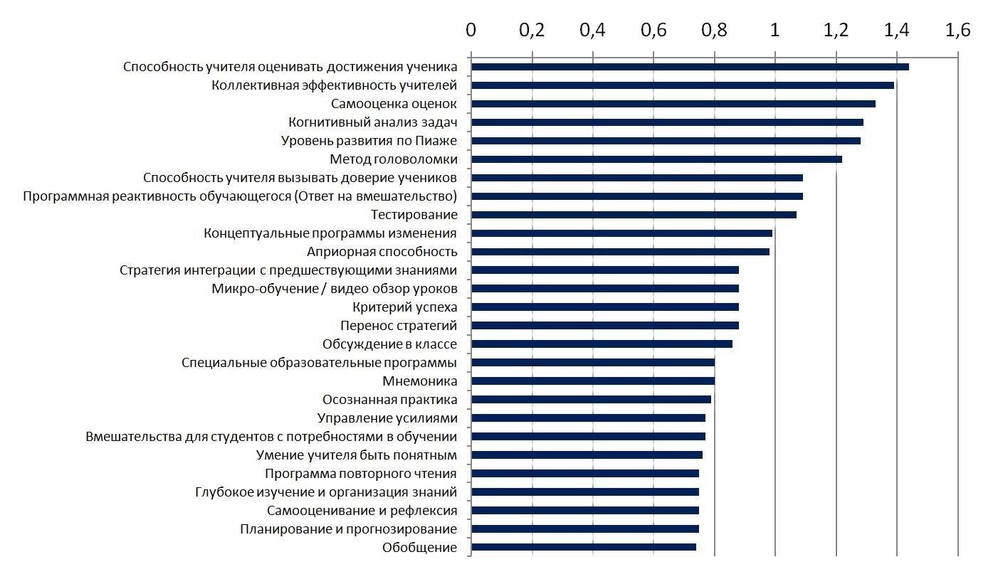 Какие факторы влияют на время ожидания приглашения после обновления статуса?