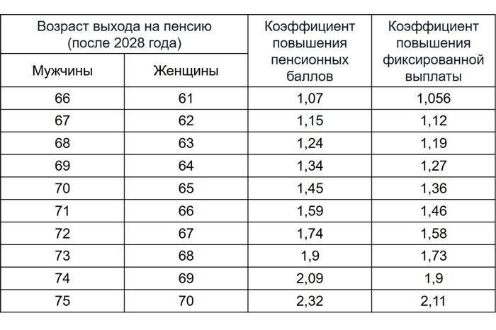 Каковы условия получения пенсии?