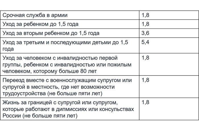 Что входит в страховой стаж