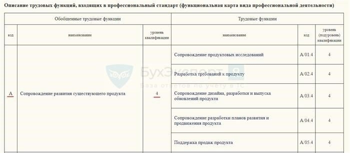 Как найти и как выглядит код профессиональной деятельности для СЗЗ-ТД