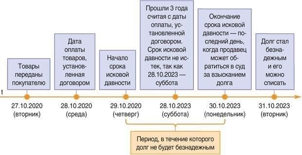 Когда прерывается срок исковой давности?