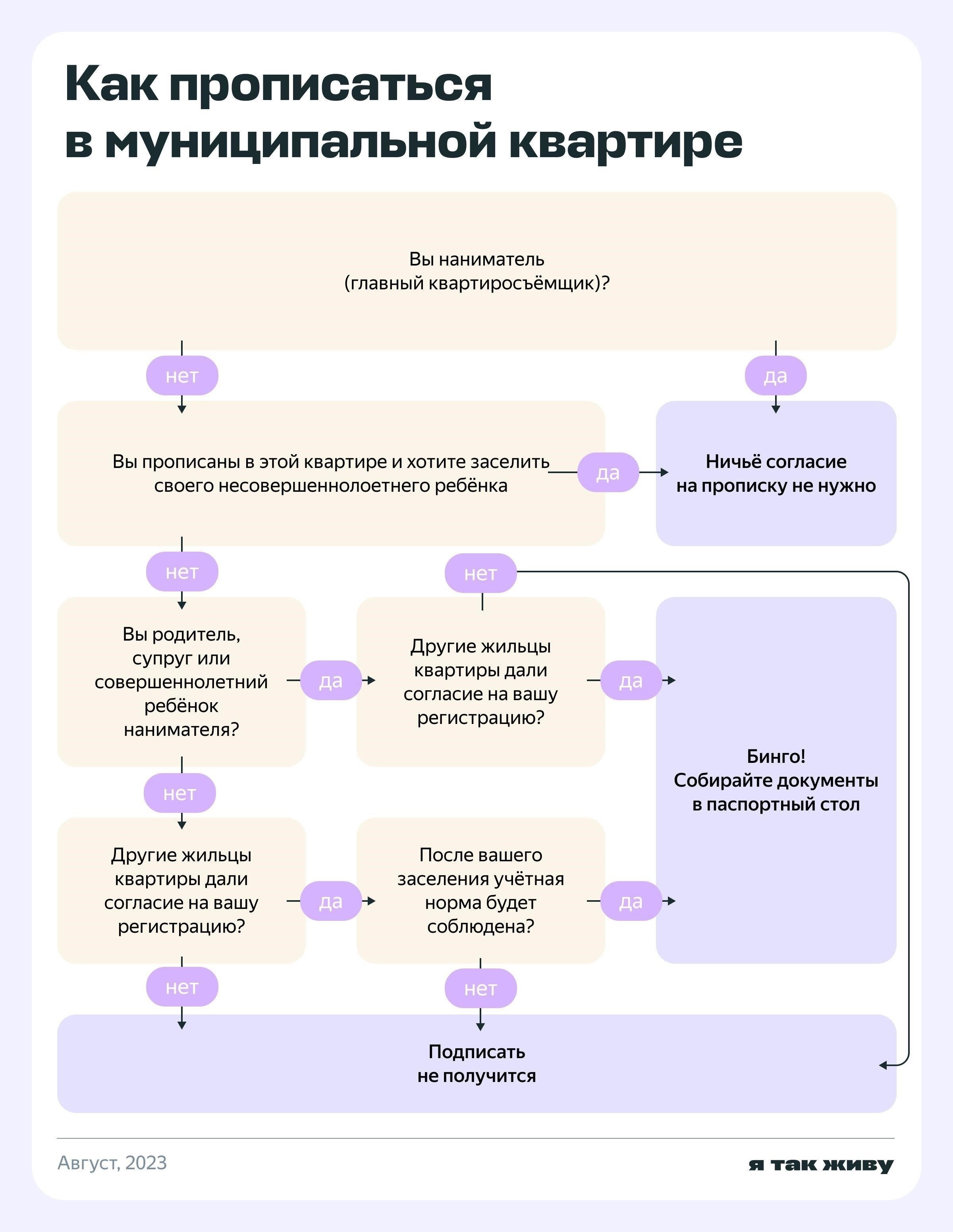 Кого можно законно прописать в муниципальной квартире?