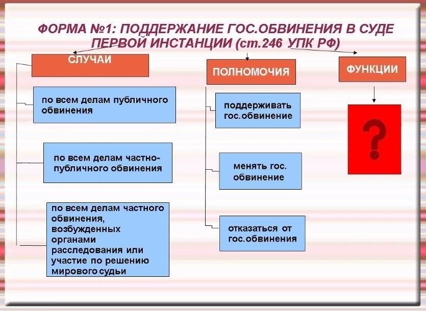 Конкретные формы участия прокурора в административных делах в судах общей юрисдикции