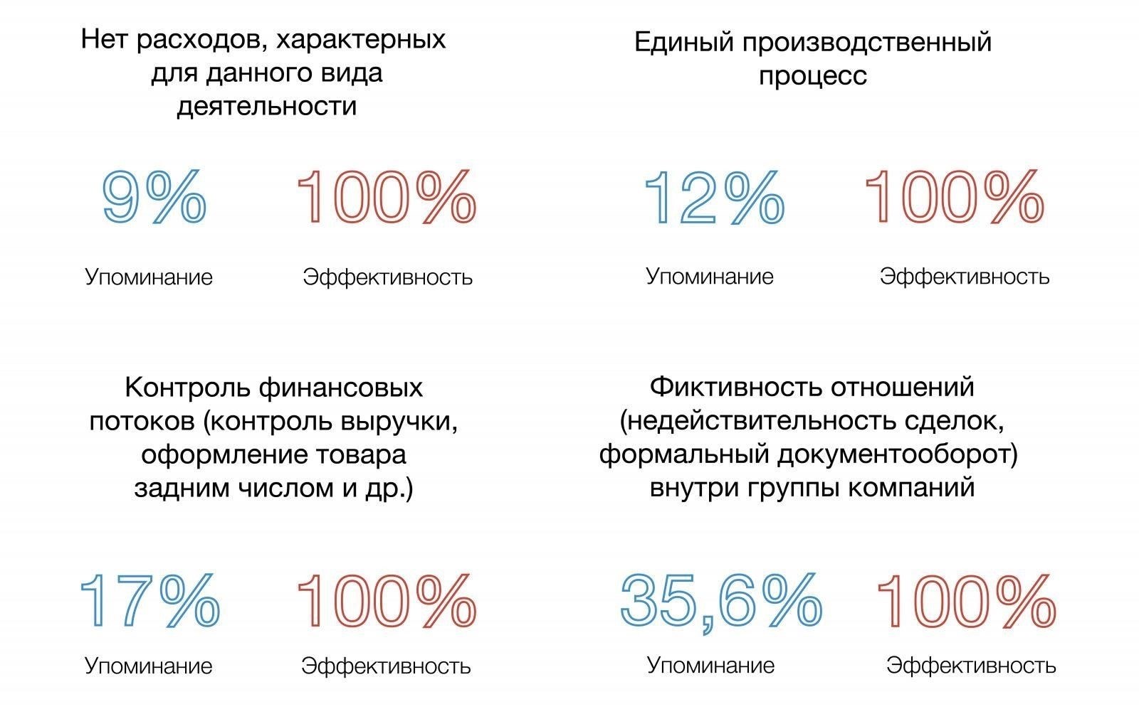 Критерии правомочности получения социальных налоговых льгот и практические примеры