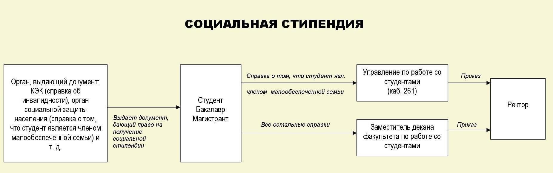 Максимальный возрастной ценз для получения социальной стипендии в разных регионах