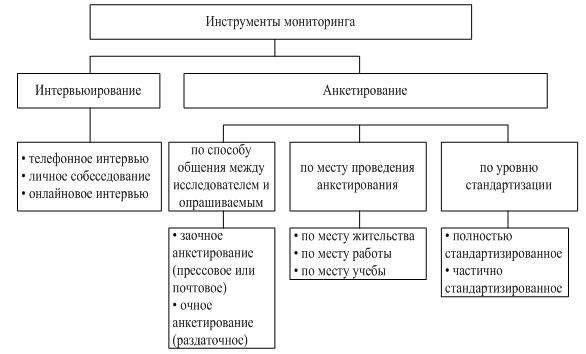 Методы мониторинга