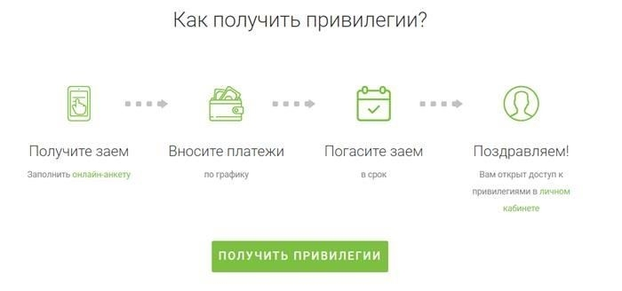 Условия программы рефинансирования займов в МигКредит