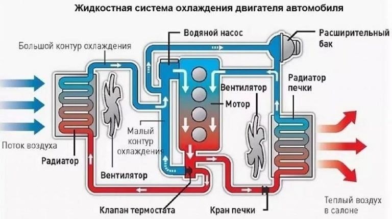 Недостаточный поток воды в системе радиатора