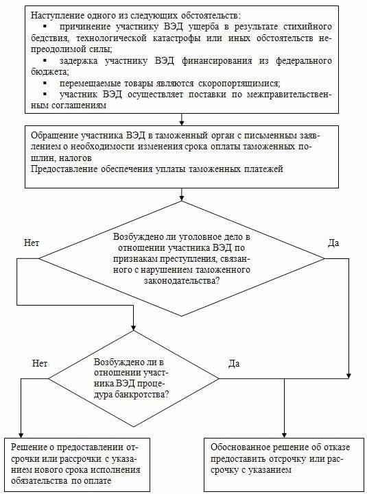 Общие правила взимания таможенных и иных платежей