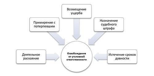 Обзор освобождения от условного наказания в уголовном праве