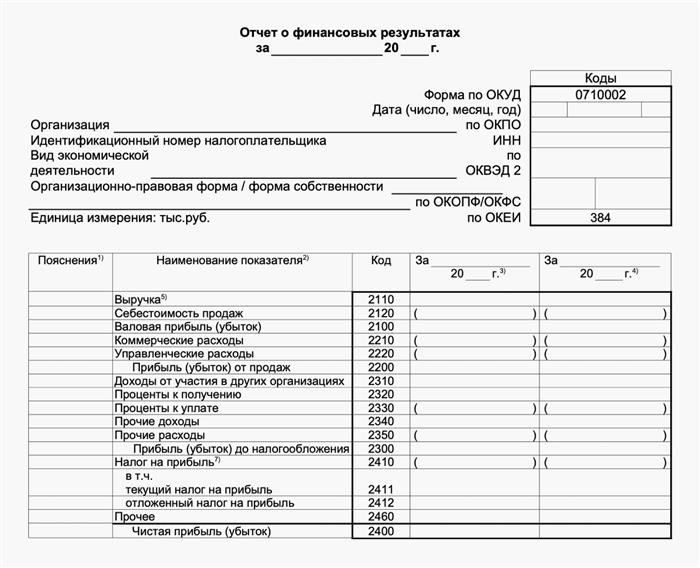 Что отражается в отчете о прибылях и убытках